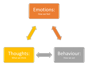 800px-Thoughts,_feelings_and_behaviour.svg