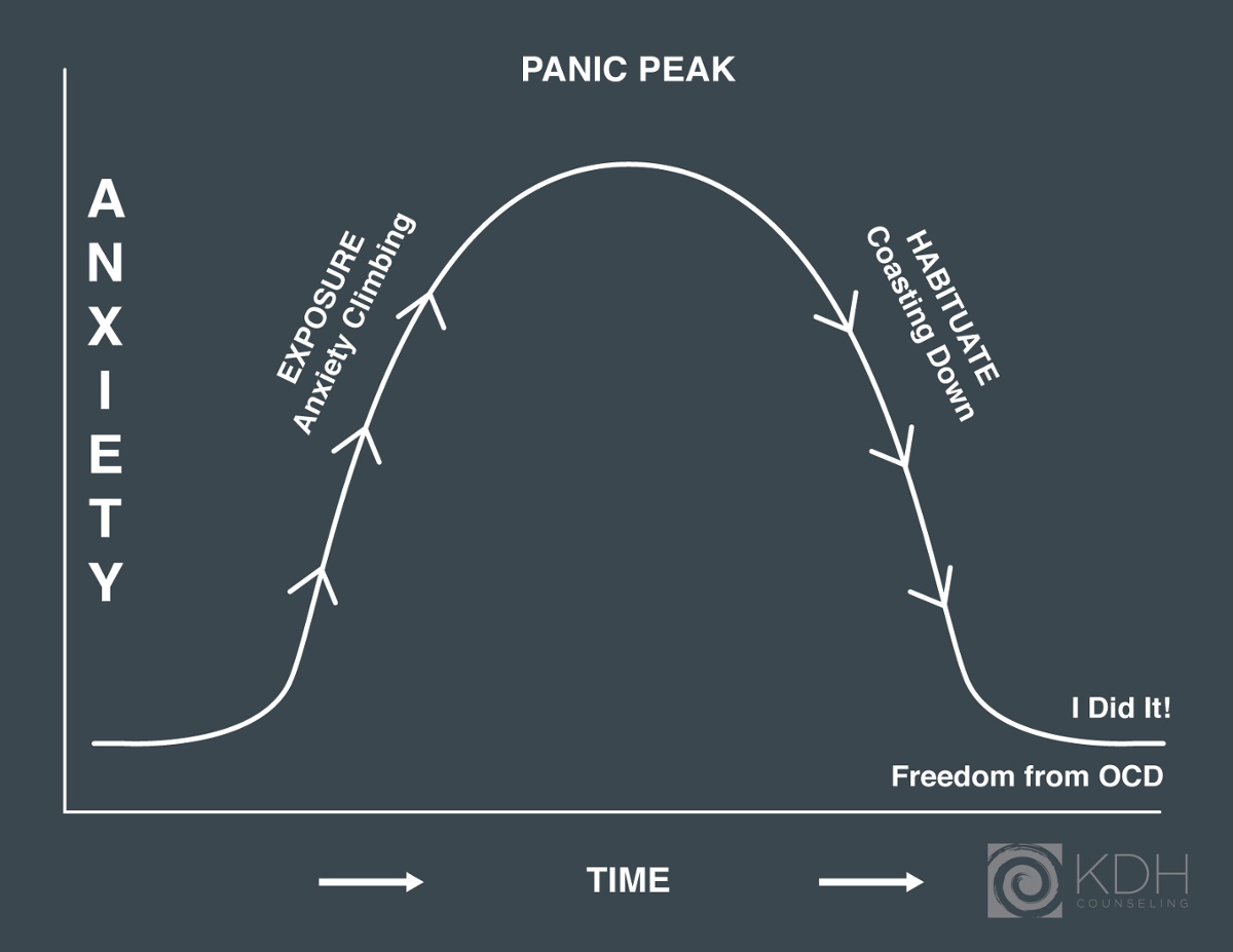 Habituation illustration