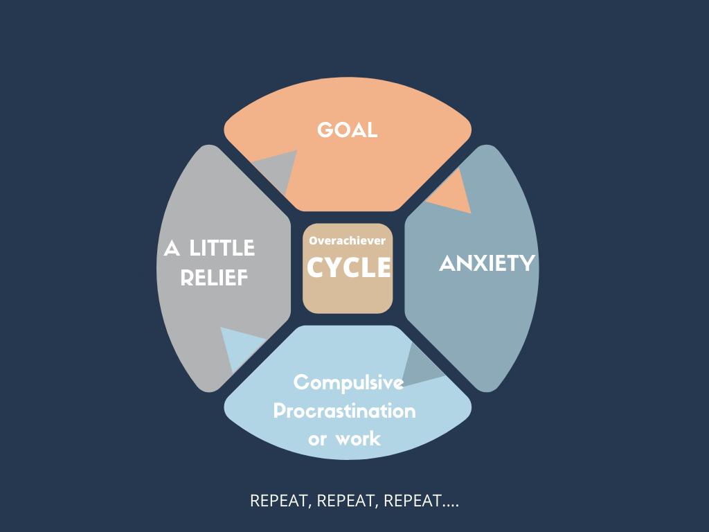 Cycle of a goal, anxiety, compulsive over achieving, followed by relief
