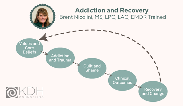 Addiction and the Change Process