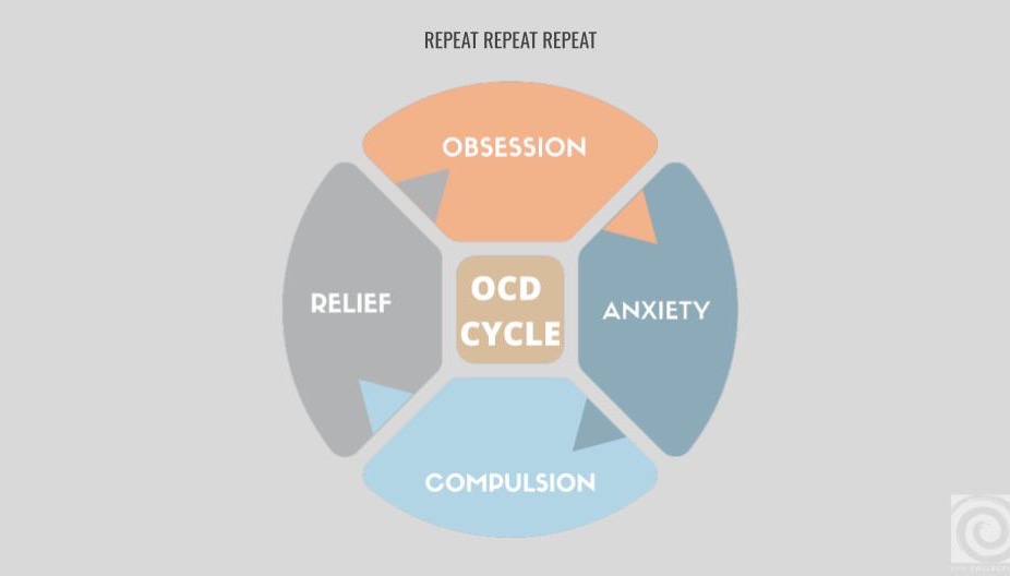OCD Cycle Image- Obsessions-Anxiety-Compulsions-Relief-Repeat