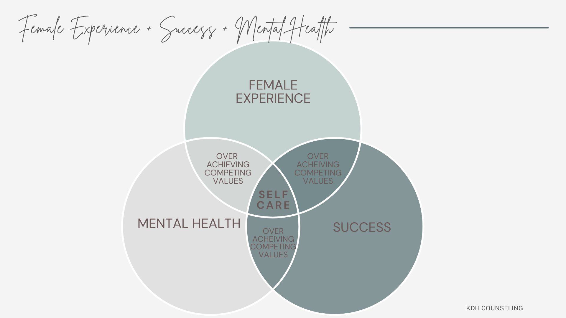 Venn Diagram of success, female experience, and mental health